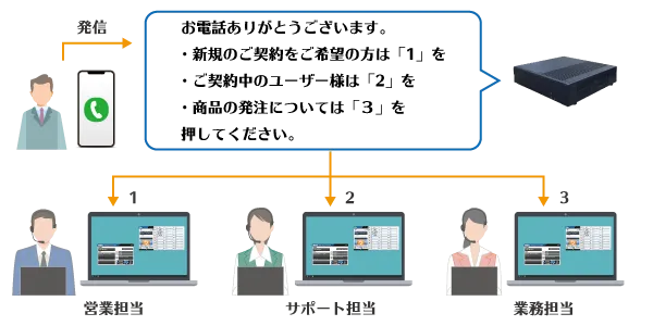 自動音声応答（IVR）構成イメージ