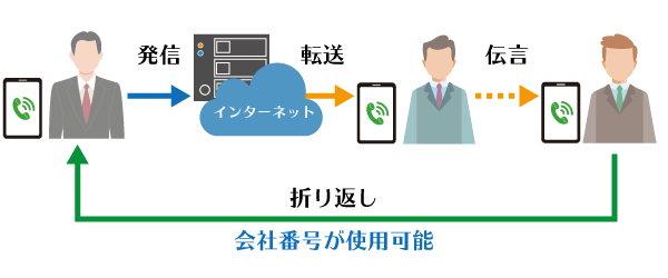 クラウドPBX_会社番号で発信