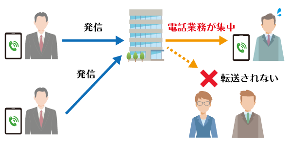 電話転送「ボイスワープ」は1人にしか転送できない