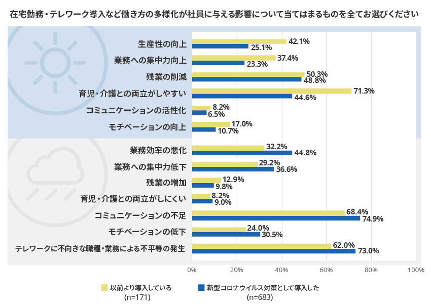 「働き方の多様化が社員に与える影響」