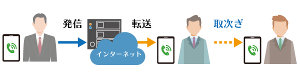 クラウドPBX_取次ぎ可能