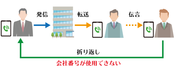 会社番号を使った折り返しができない