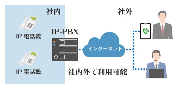 IP-PBXの利用イメージ