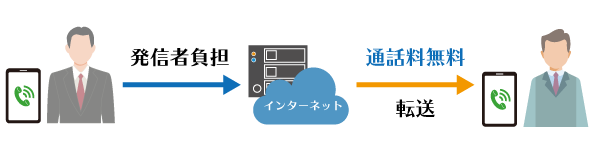 クラウドPBXの転送無料イメージ