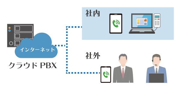 クラウドPBXの利用イメージ