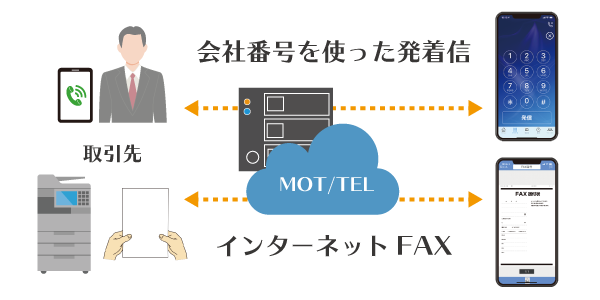 電話_FAX両方使えるクラウドPBX_MOTTEL