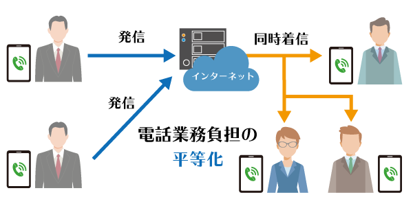 クラウドPBXは複数人同時に着信ができる