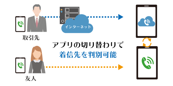 アプリの切り替わりで着信先を判別