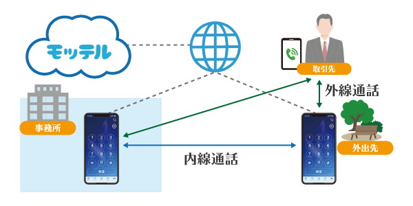 スマホ・PCの内線化