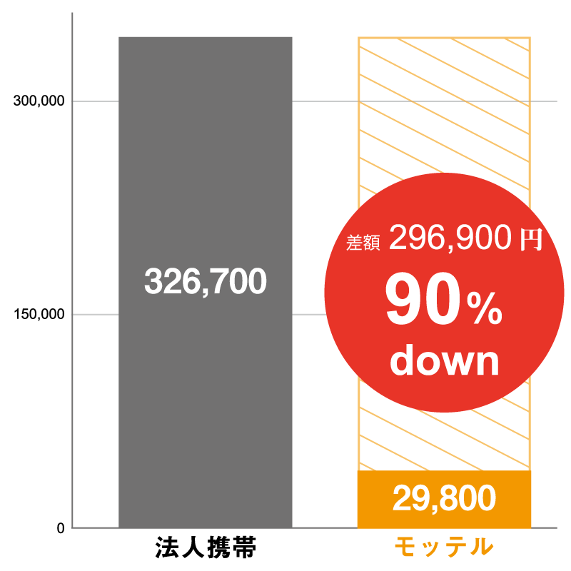 初期費用（端末代金）の比較