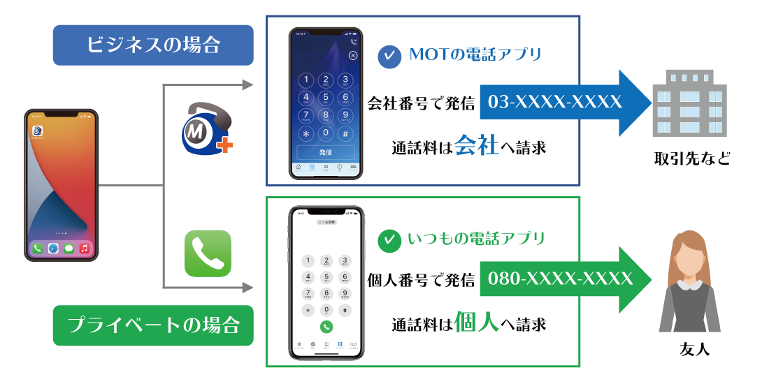 スマートフォンの内線化