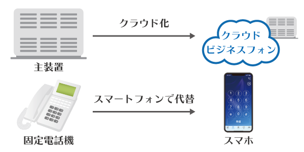 クラウドビジネスフォン_主装置と電話機の変化イメージ