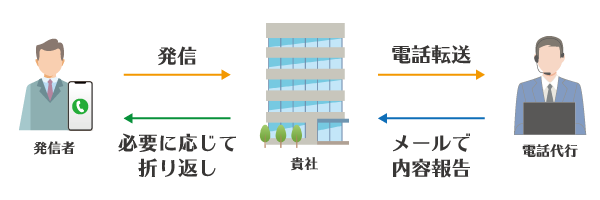 電話代行イメージ