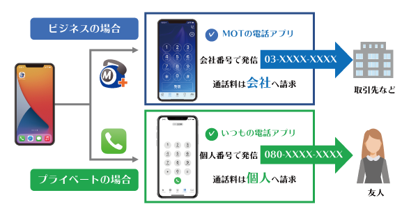 クラウドPBX「モッテル」ならアプリで簡単に切り替え