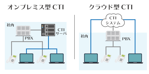 オンプレミス型とクラウド型イメージ_CTI