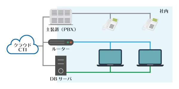 クラウド型