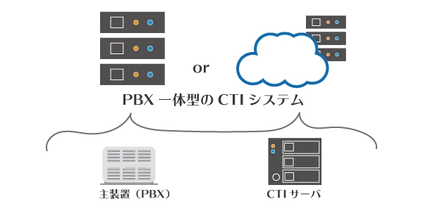 PBX一体型のCTIシステム:クラウド型とオンプレミス型イメージ