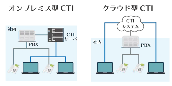CTIの比較ポイント：オンプレ型とクラウド型の構成イメージ