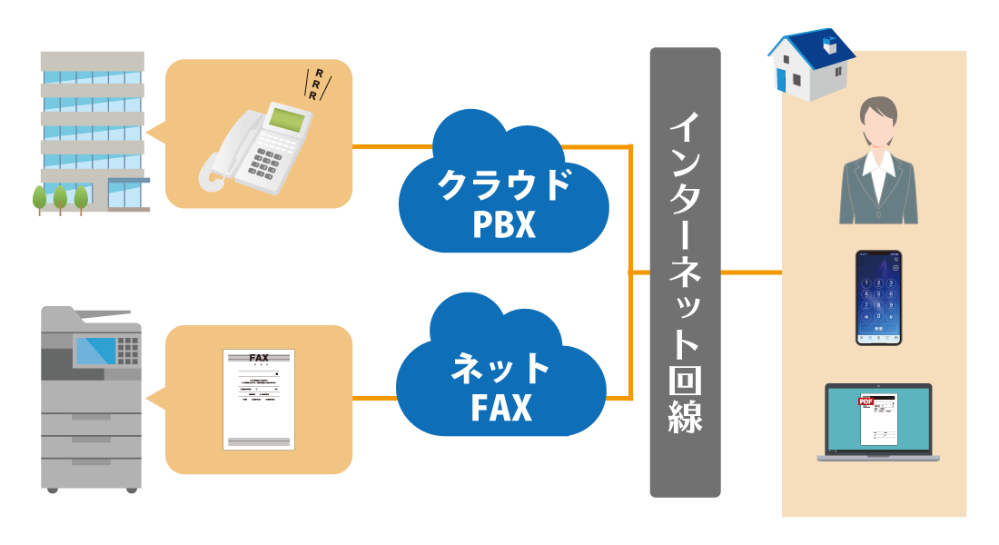 テレワークでクラウドPBXとネットFAXを併用