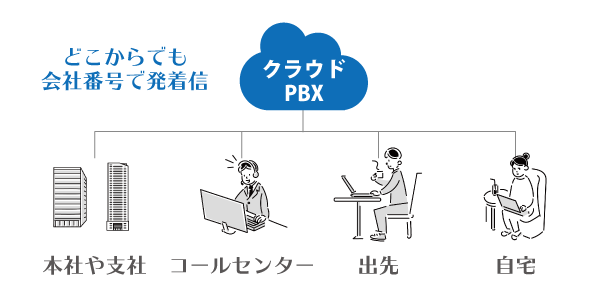 クラウドPBXの構成