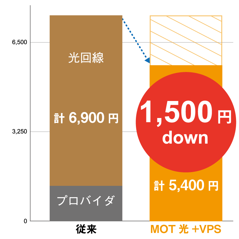 NTT西日本エリアのコスト比較