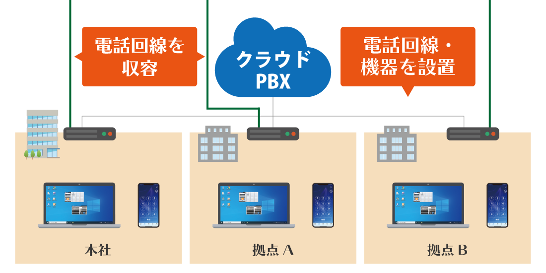 それぞれの市外局番を利用するクラウドPBX構成イメージ