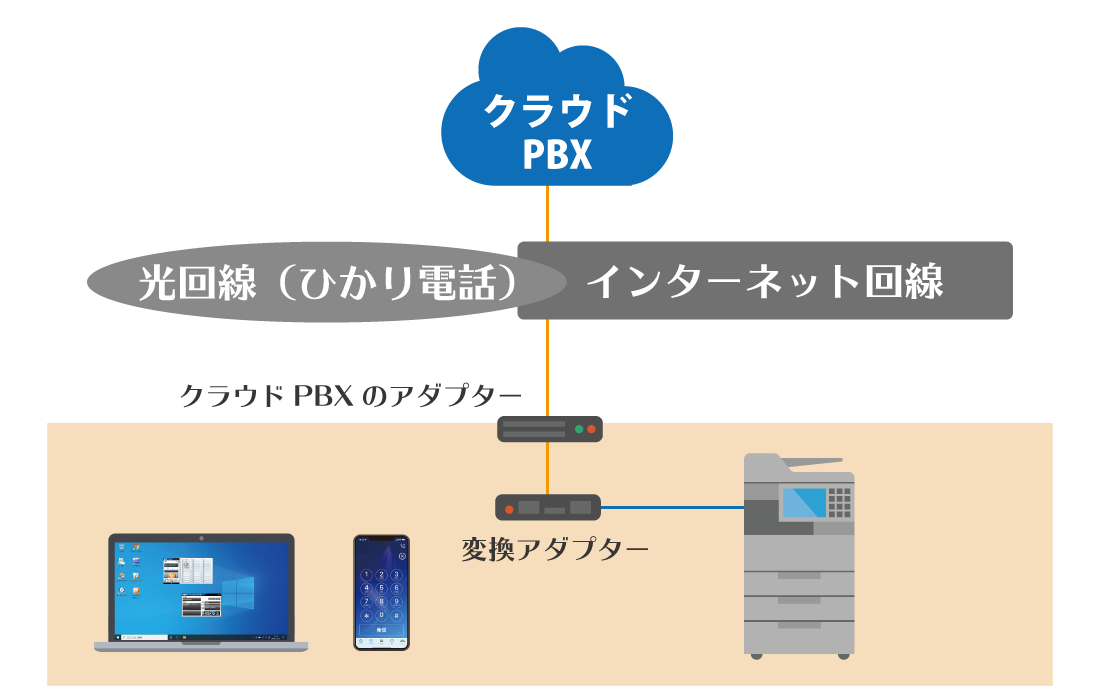 変換アダプターで複合機接続したクラウドPBX