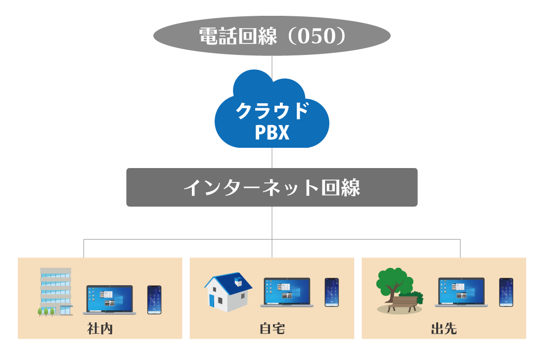 クラウドPBX「モッテル」フルクラウドタイプイメージ