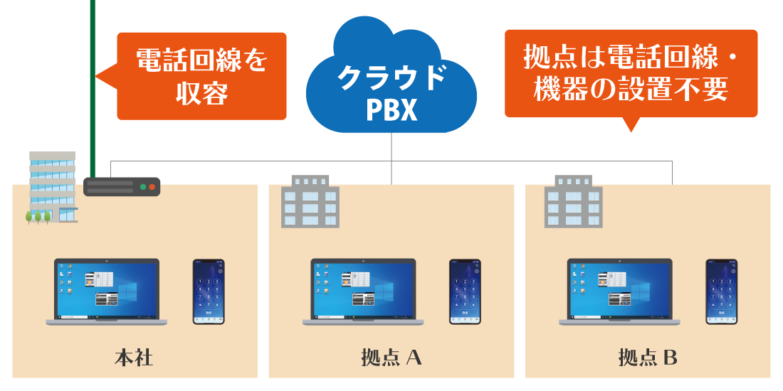 本社の既存番号を利用するクラウドPBX構成イメージ