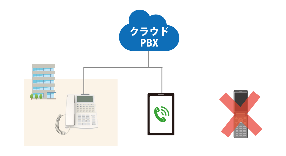 クラウドPBXなら個人スマホを利用できる