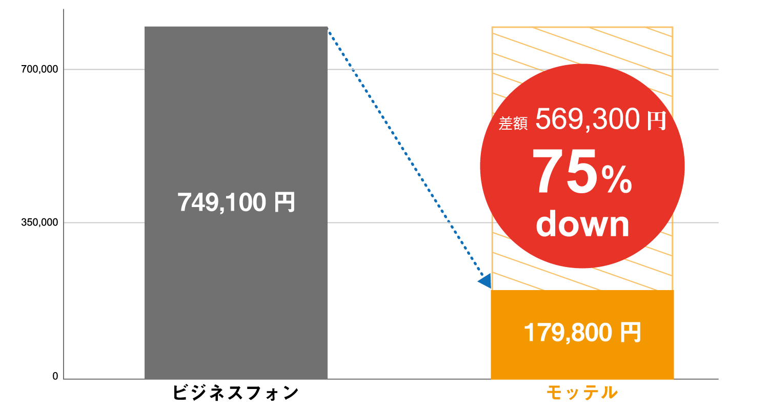 ビジネスフォンとクラウドPBX「モッテル」導入費用の比較