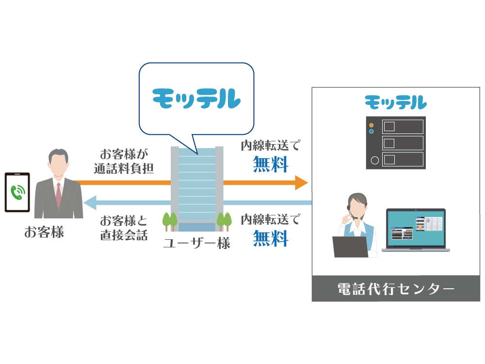 クラウドpbx クラウド電話 Mot Tel