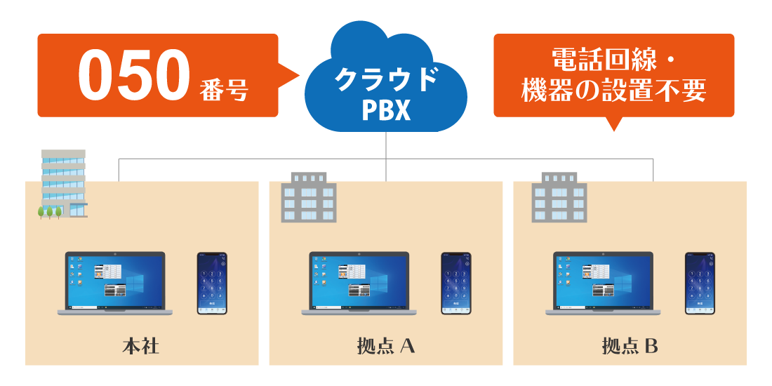 050番号を使ったクラウドPBXの構成