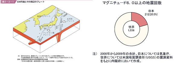 プレートの位置と地震回数