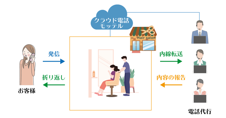 クラウド電話と連携した電話代行の流れ