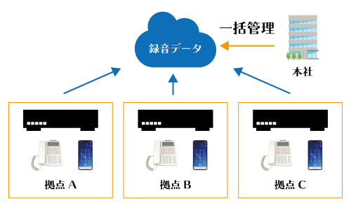 MOT通話録音の特徴3「複数拠点の録音データ一括管理」