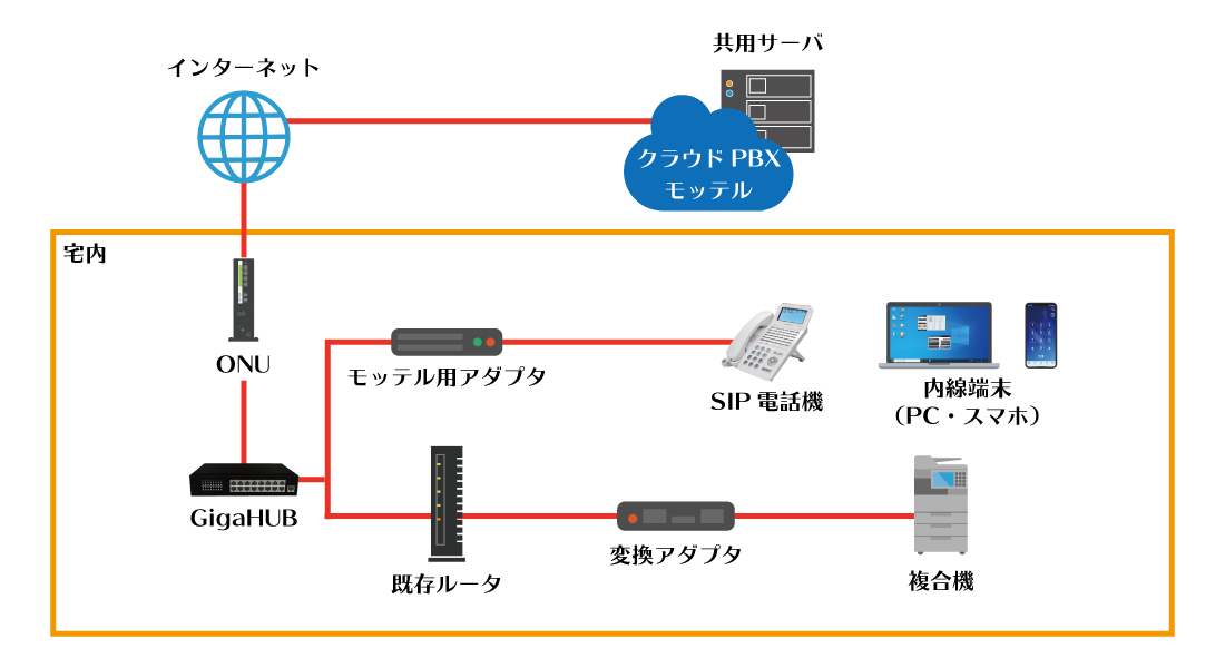 複合機をクラウドPBX「モッテル」と併用する構成イメージ図