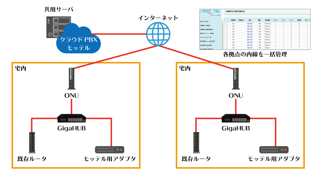 クラウドPBX「モッテル」を複数の拠点へ導入する構成イメージ図