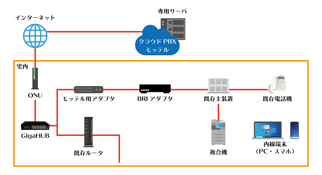 既存ビジネスフォン・複合機が接続できるクラウドPBX「モッテル」