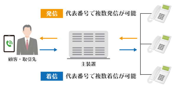 交換機（PBX）工事