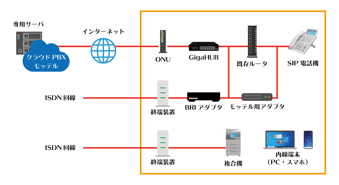 ISDN回線をクラウドPBX「モッテル」で利用する構成イメージ図