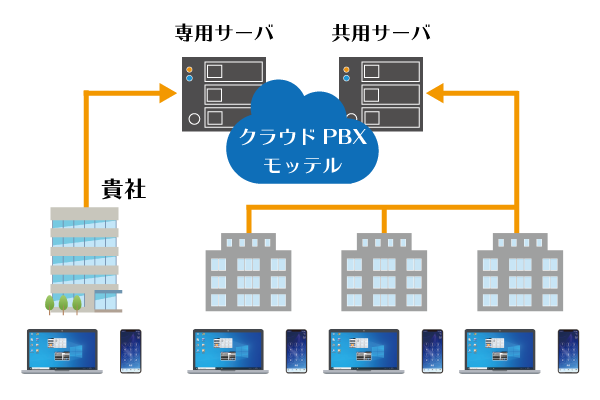 貴社専用データセンタープランで高品質な電話環境を構築するクラウドPBX「モッテル」