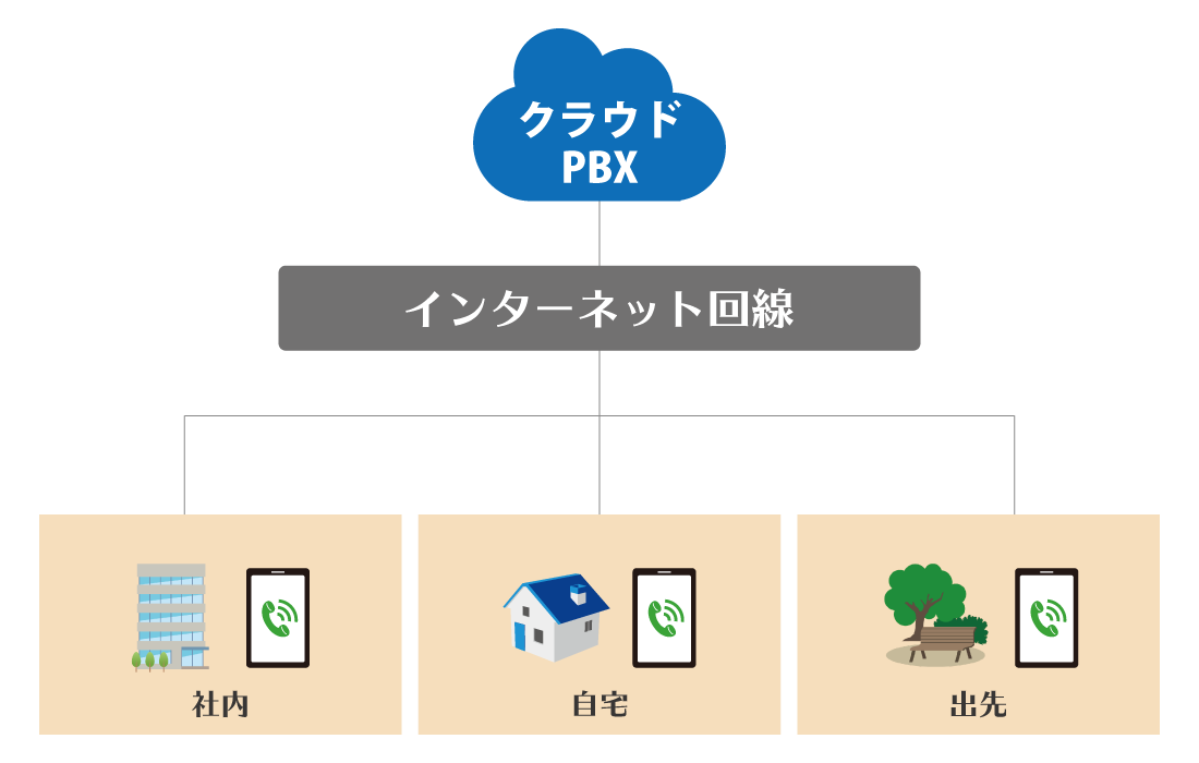 場所を問わず会社の番号で発着信ができる