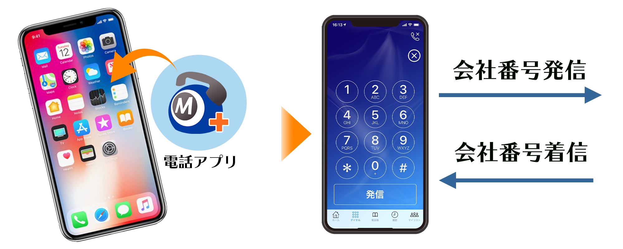 専用アプリ「MOT/Phone」をスマホへ入れるだけで会社用の電話機として利用できる