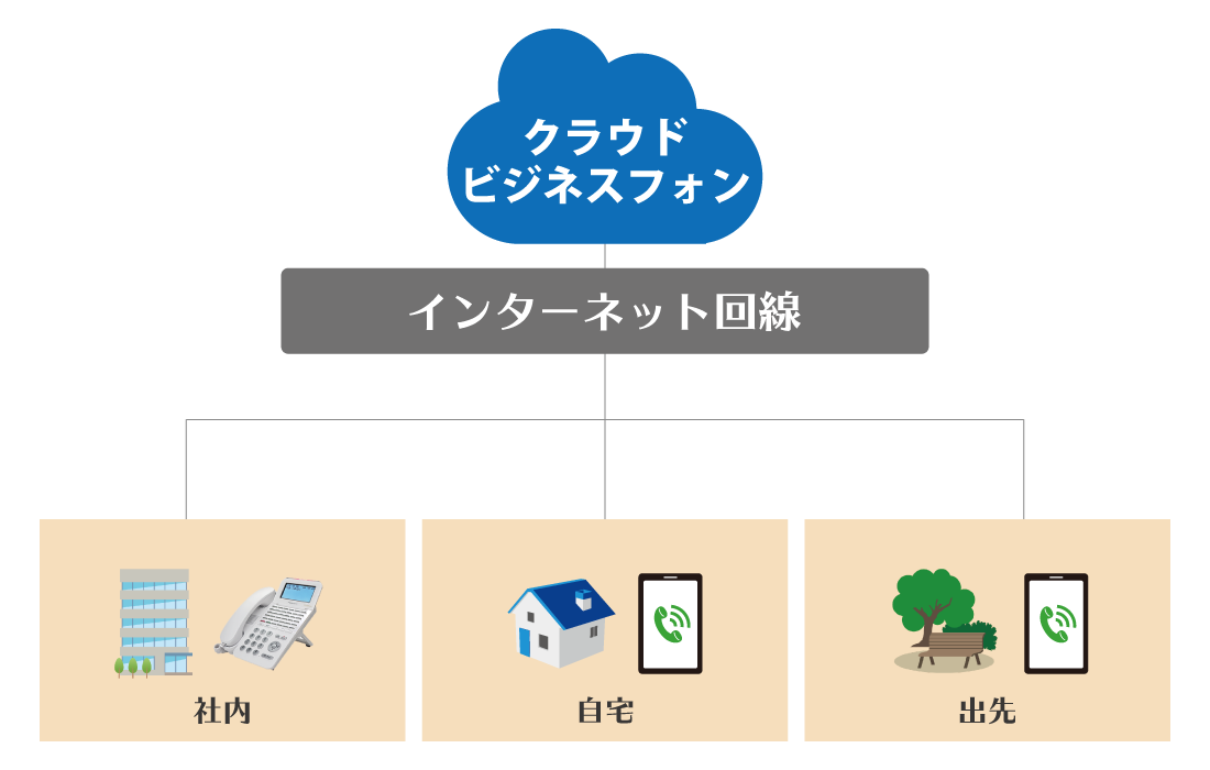 クラウド電話