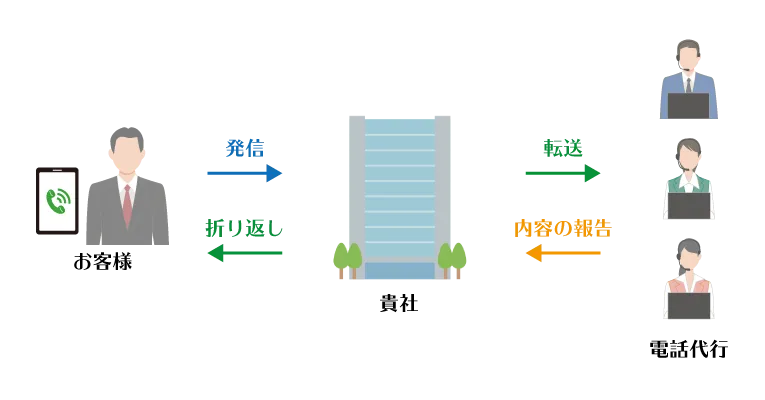 コールセンター代行の流れ