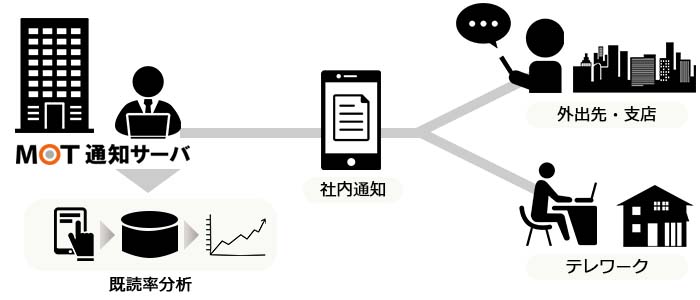 【社内報】スマホに一斉プッシュ配信・既読分析も可能「MOT通知サーバ」をリリース