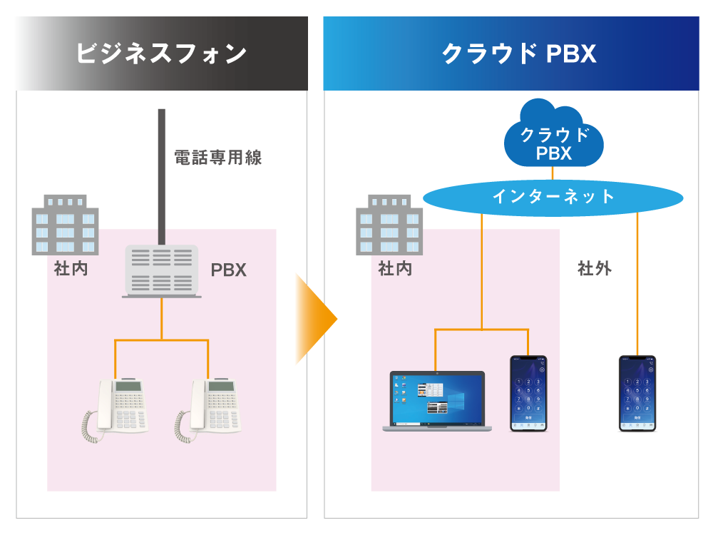 ビジネスフォンとクラウドPBXの比較イメージ