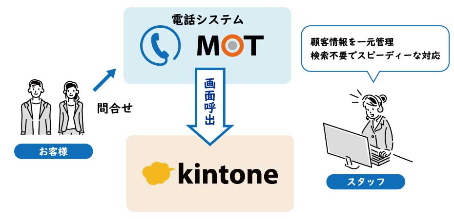 CTI連携できるkintone