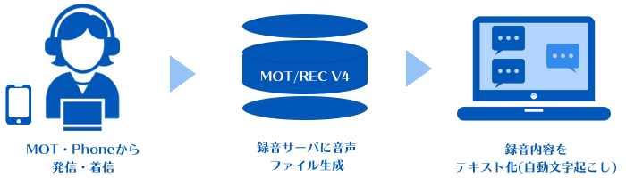 録音文字起こしの流れ